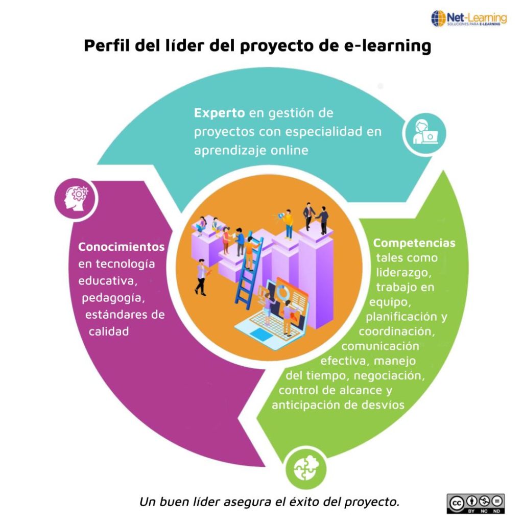 Infografía que describe el perfil del líder de proyectos de e-learning